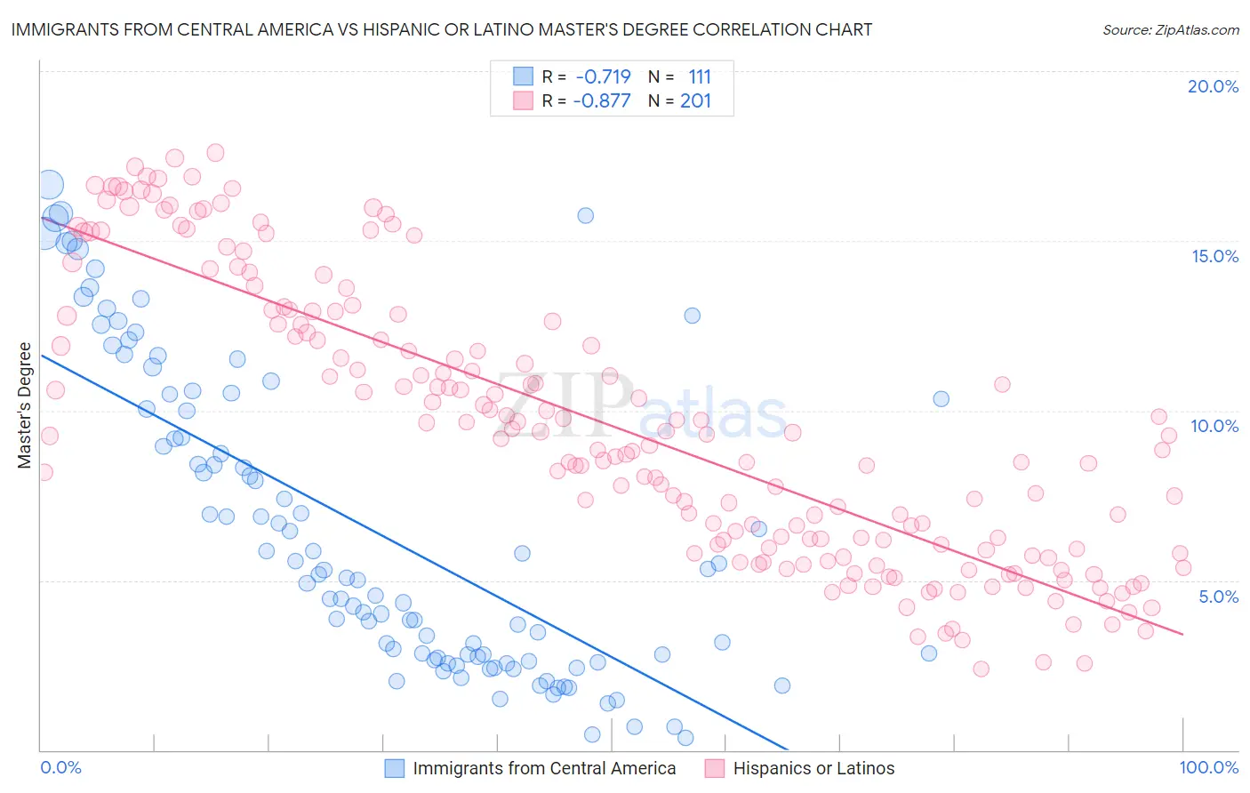 Immigrants from Central America vs Hispanic or Latino Master's Degree