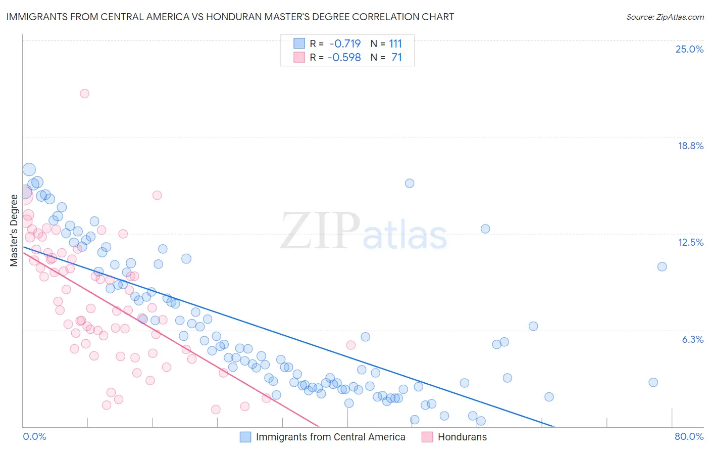Immigrants from Central America vs Honduran Master's Degree