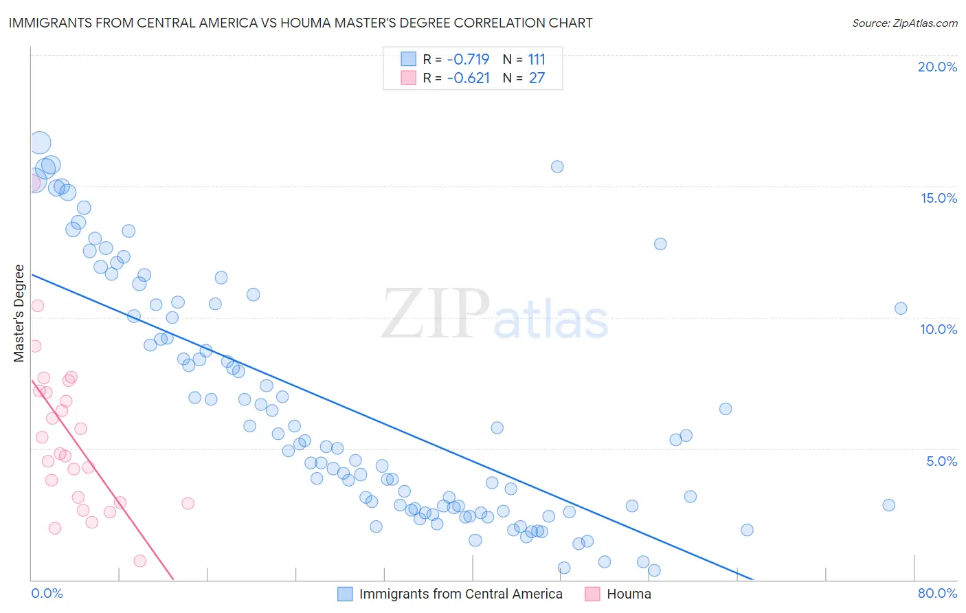 Immigrants from Central America vs Houma Master's Degree
