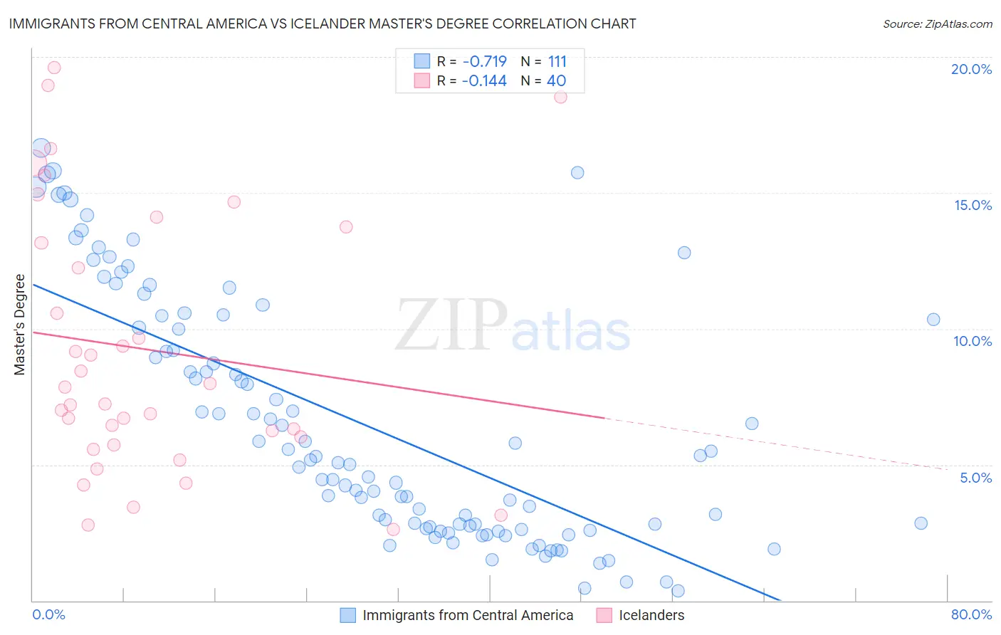 Immigrants from Central America vs Icelander Master's Degree
