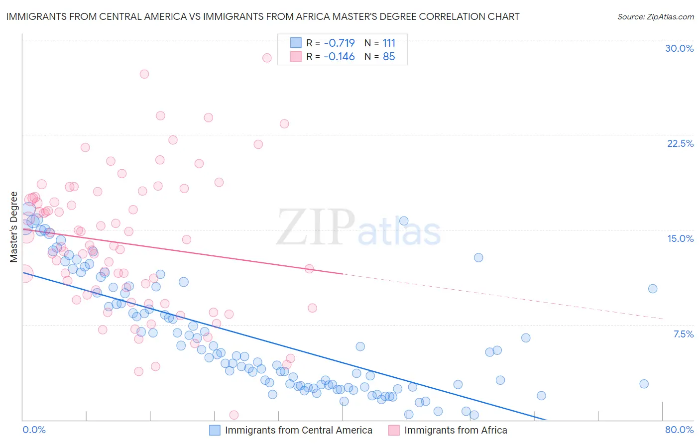 Immigrants from Central America vs Immigrants from Africa Master's Degree