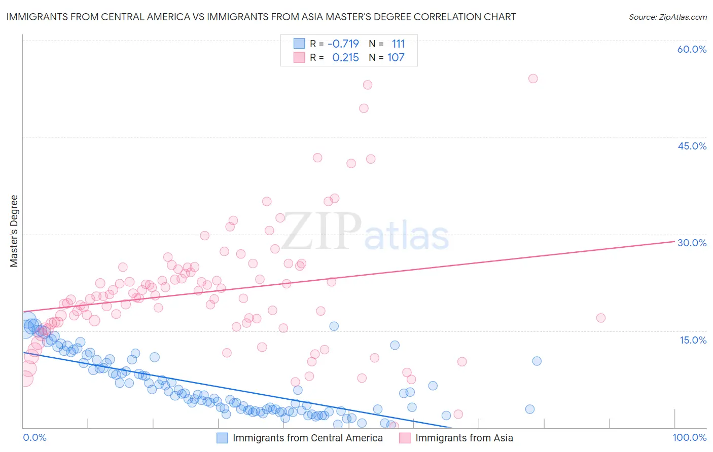 Immigrants from Central America vs Immigrants from Asia Master's Degree
