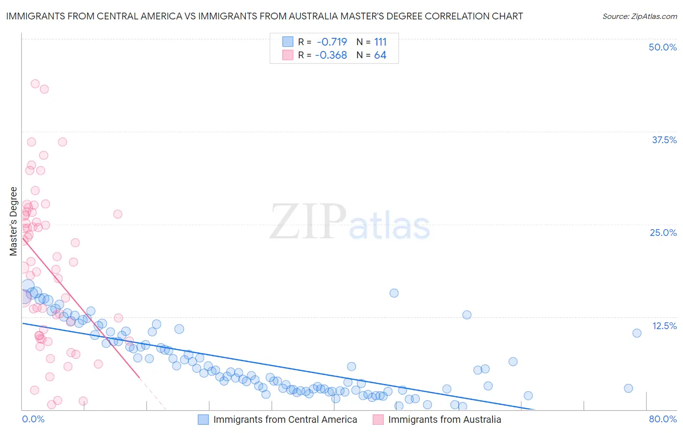 Immigrants from Central America vs Immigrants from Australia Master's Degree