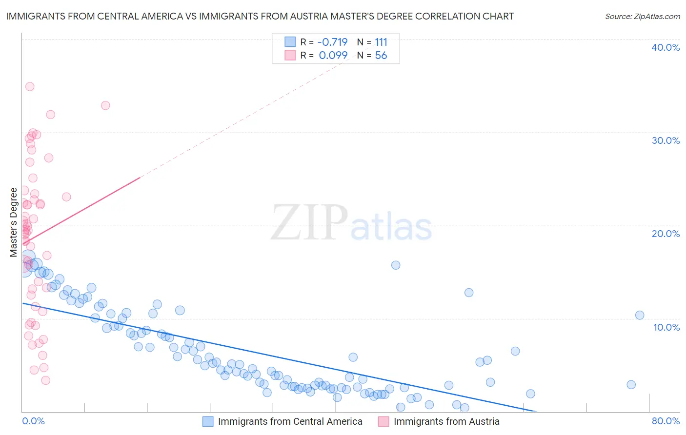Immigrants from Central America vs Immigrants from Austria Master's Degree
