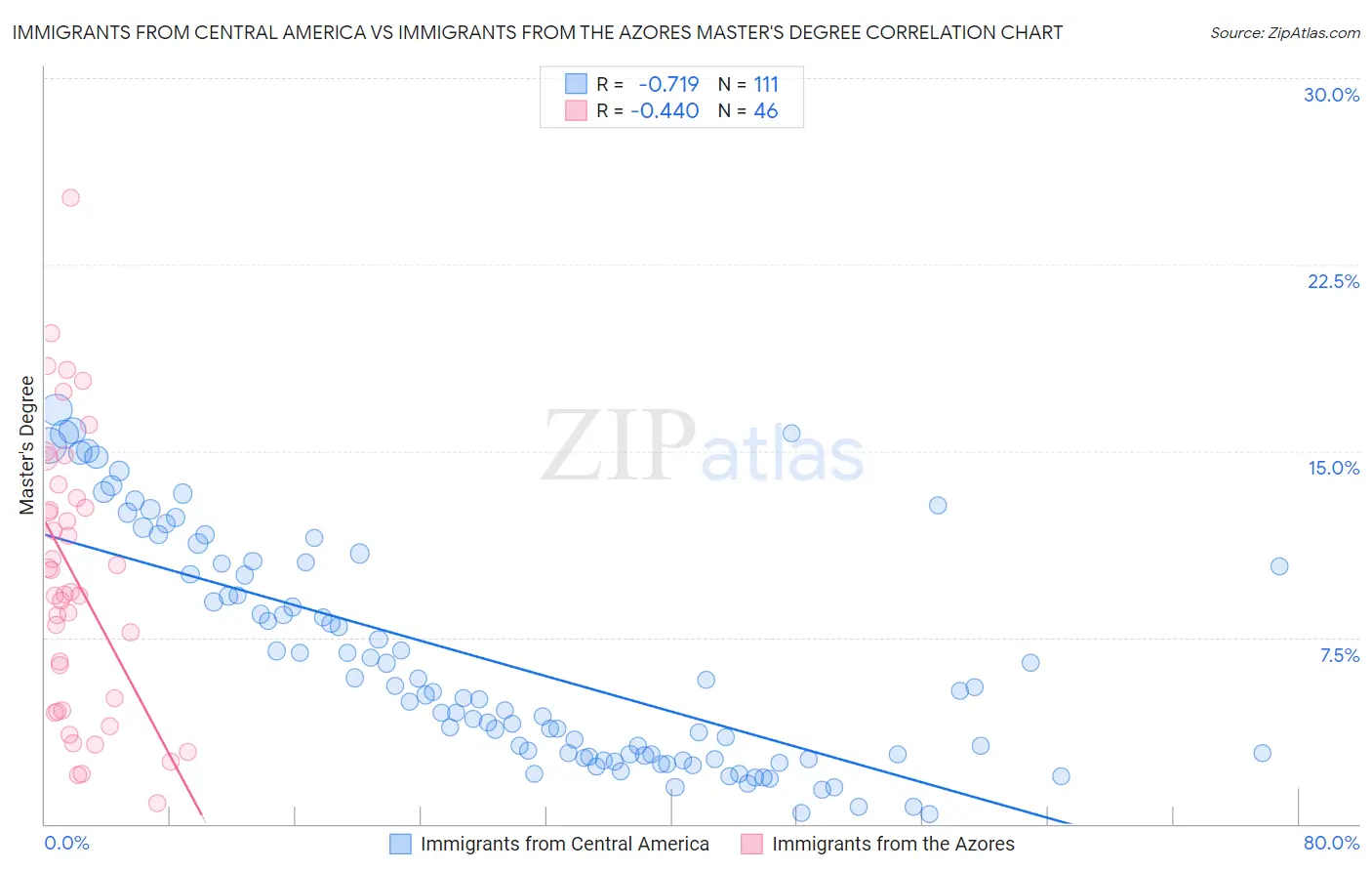Immigrants from Central America vs Immigrants from the Azores Master's Degree