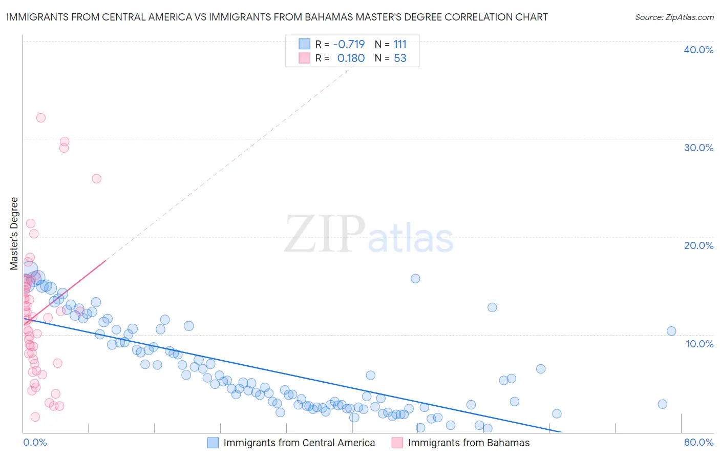 Immigrants from Central America vs Immigrants from Bahamas Master's Degree