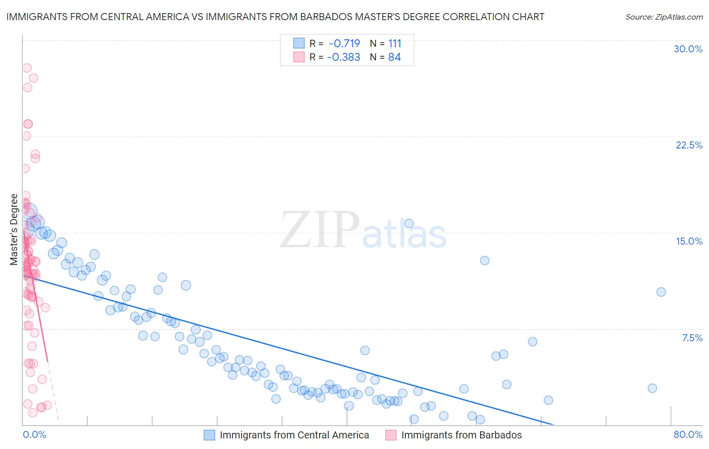 Immigrants from Central America vs Immigrants from Barbados Master's Degree