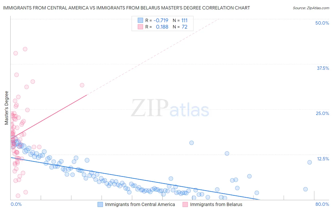 Immigrants from Central America vs Immigrants from Belarus Master's Degree