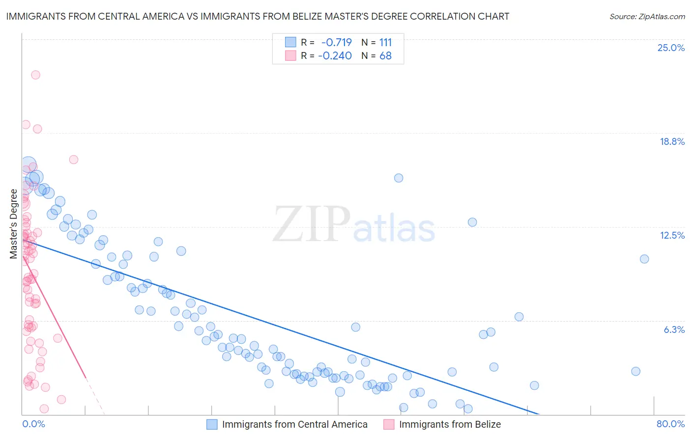 Immigrants from Central America vs Immigrants from Belize Master's Degree