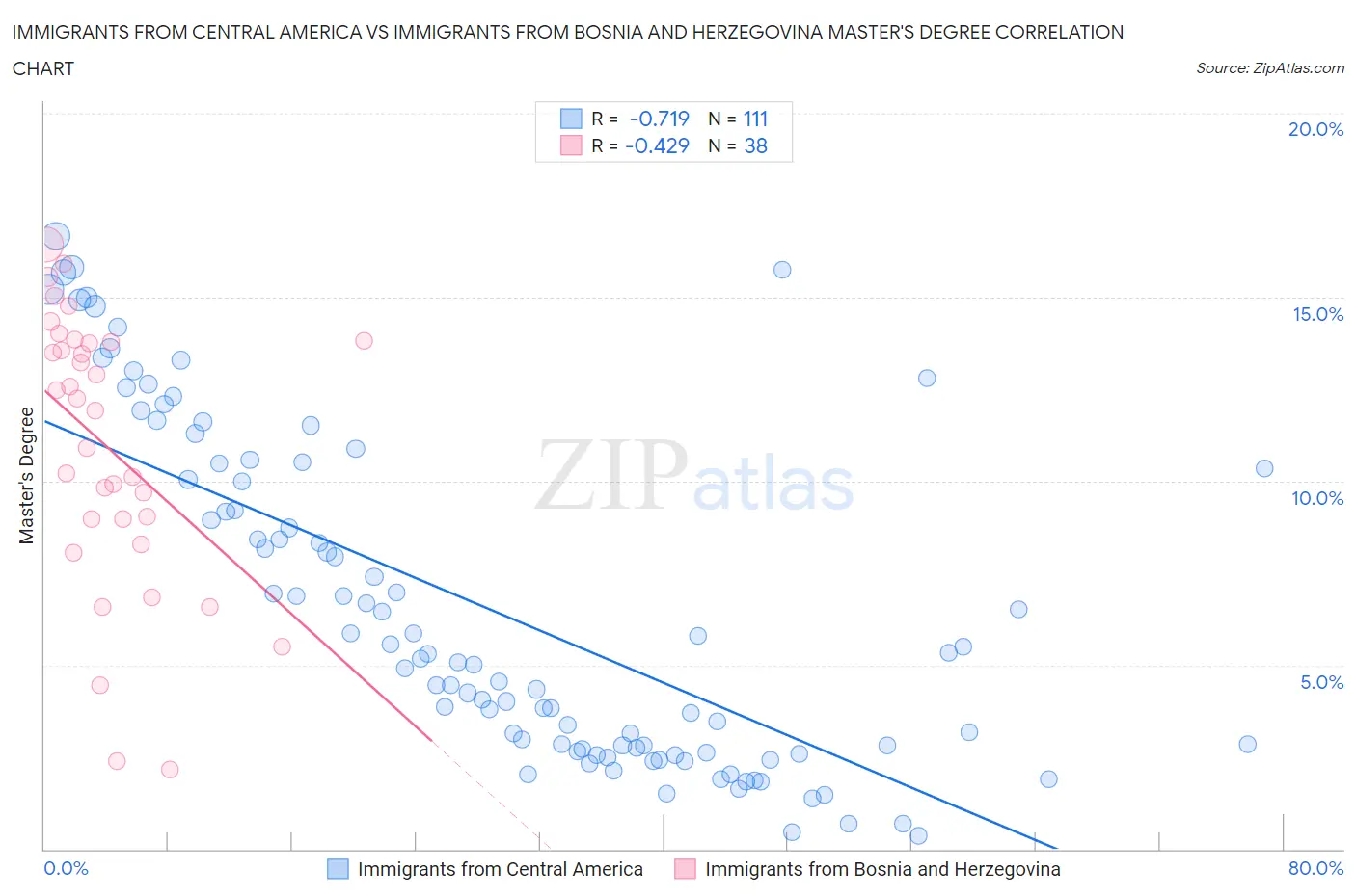 Immigrants from Central America vs Immigrants from Bosnia and Herzegovina Master's Degree