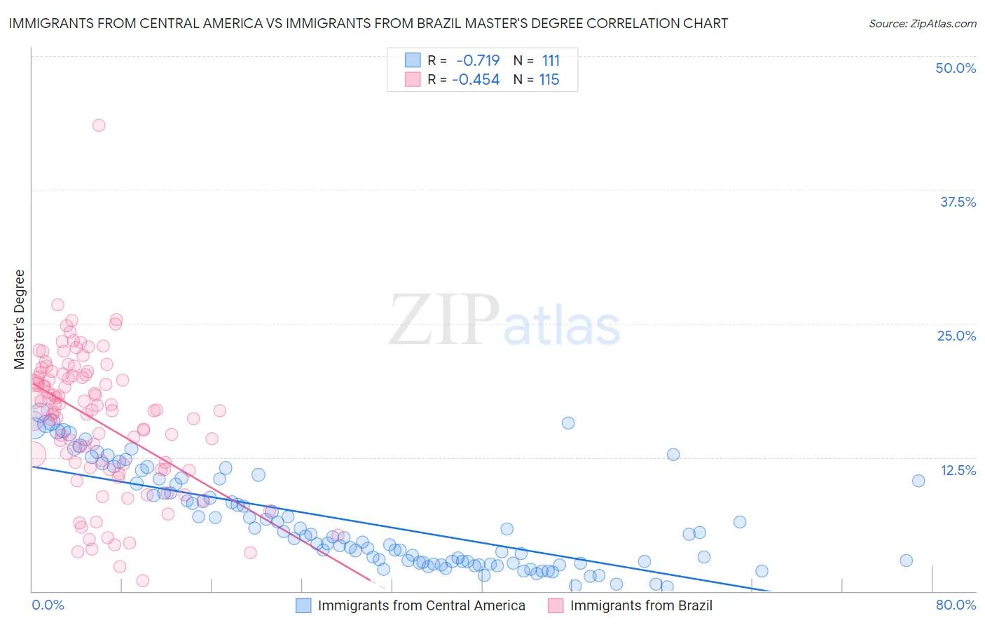 Immigrants from Central America vs Immigrants from Brazil Master's Degree
