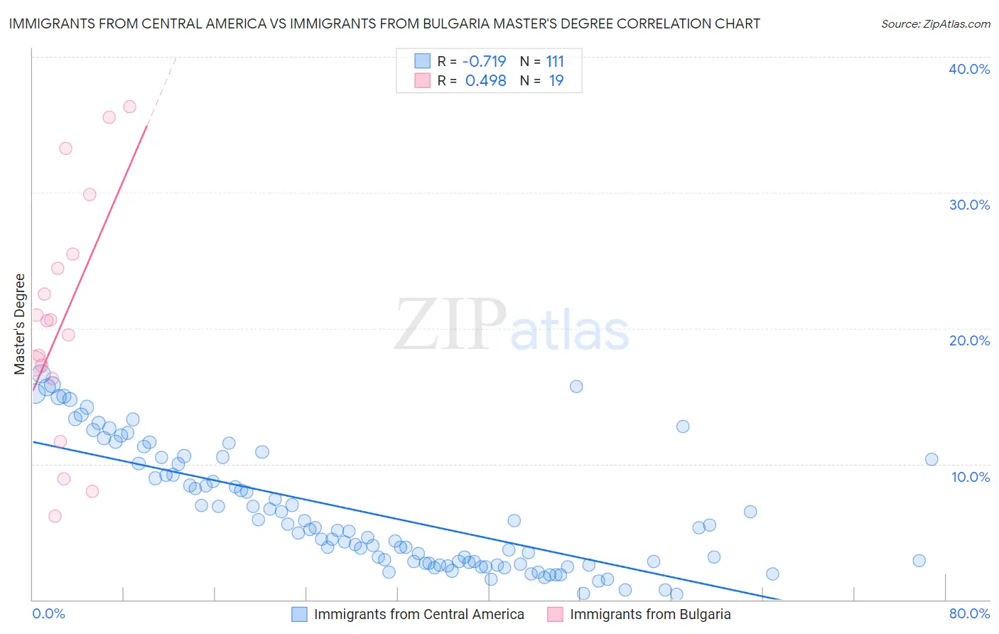 Immigrants from Central America vs Immigrants from Bulgaria Master's Degree