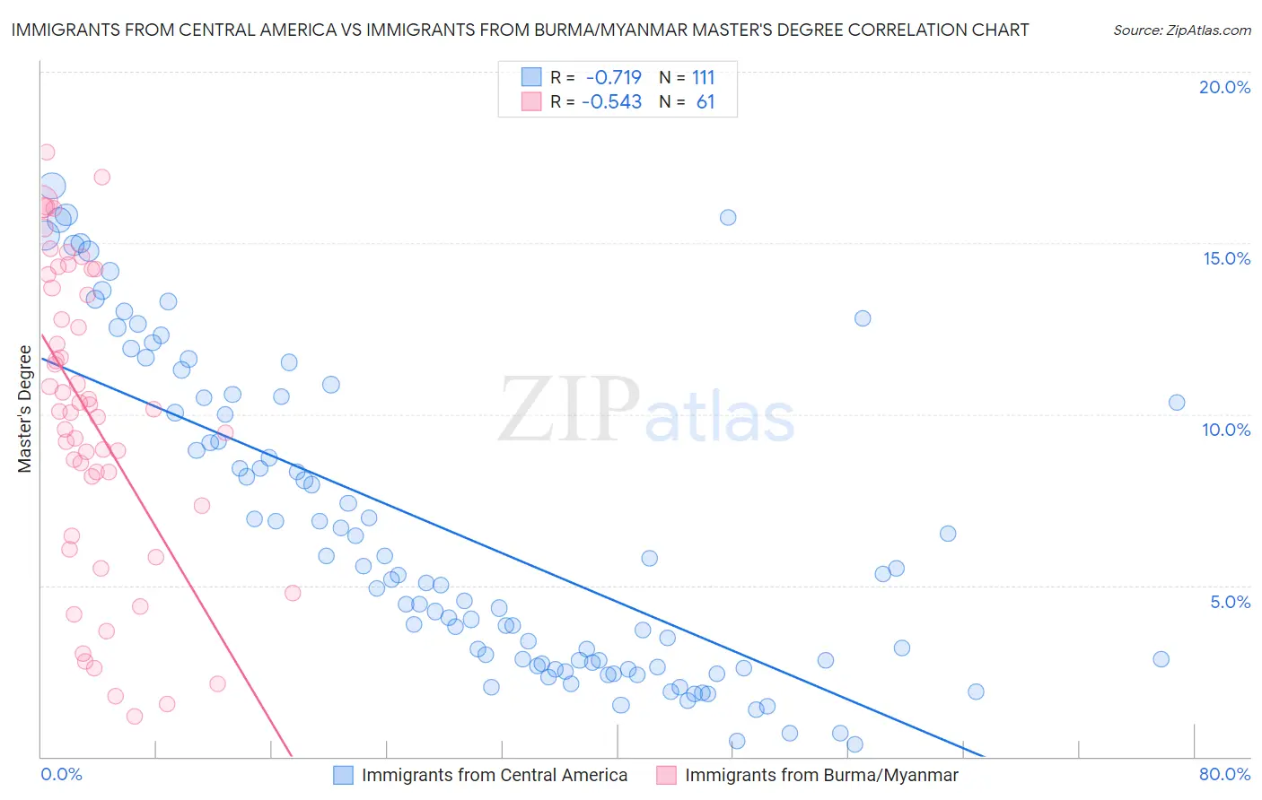 Immigrants from Central America vs Immigrants from Burma/Myanmar Master's Degree