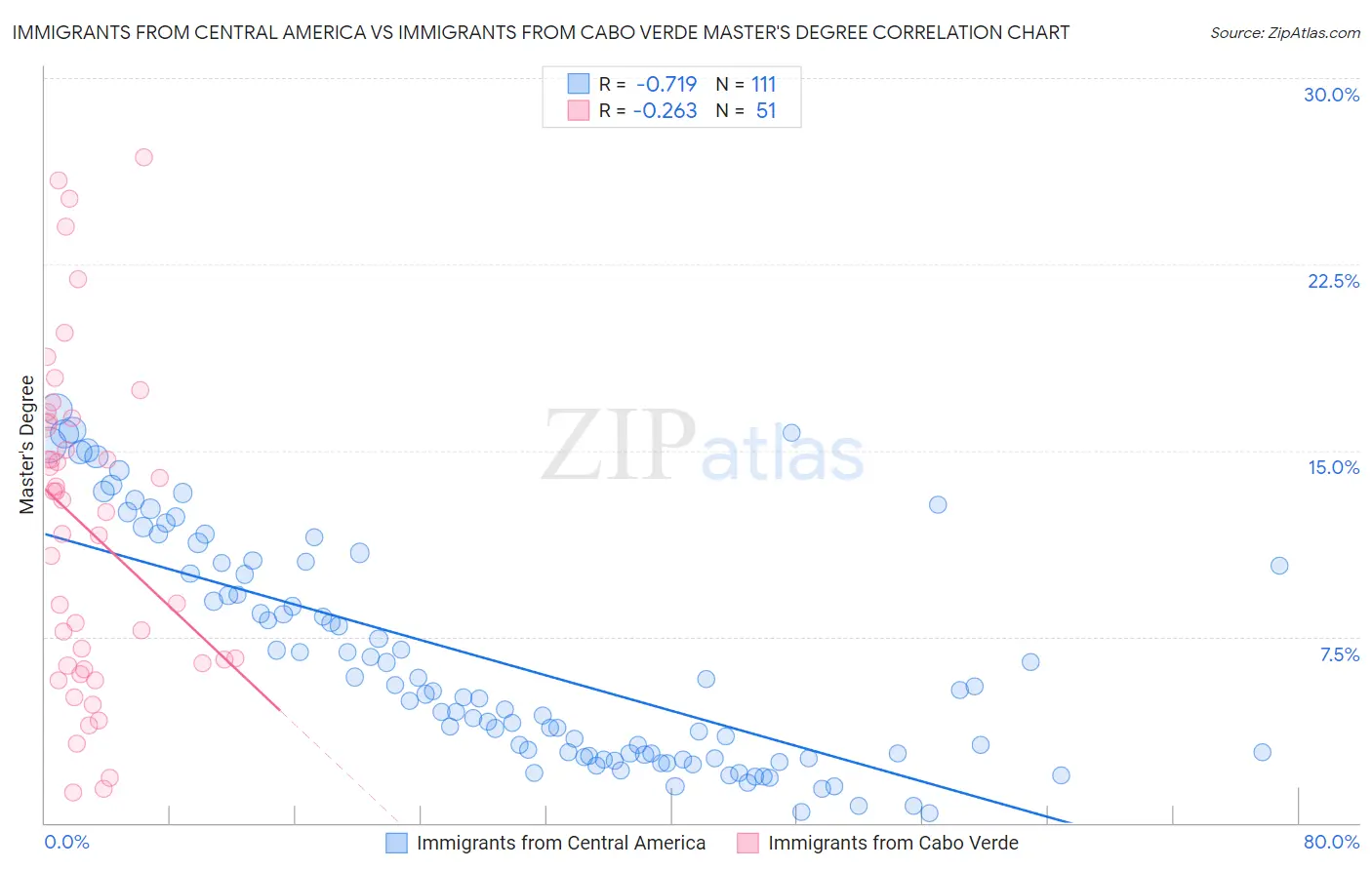 Immigrants from Central America vs Immigrants from Cabo Verde Master's Degree