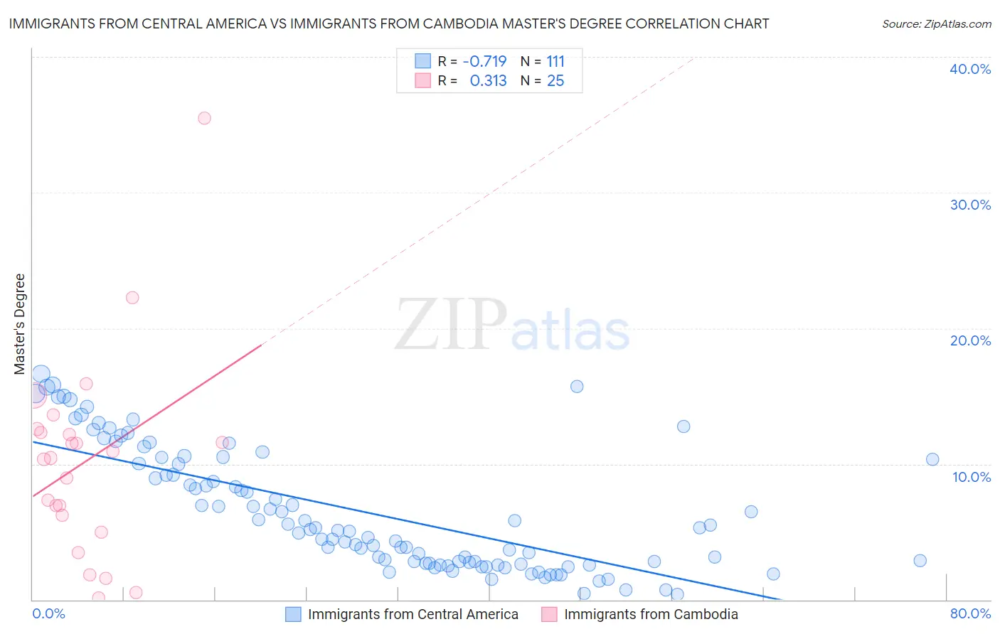 Immigrants from Central America vs Immigrants from Cambodia Master's Degree
