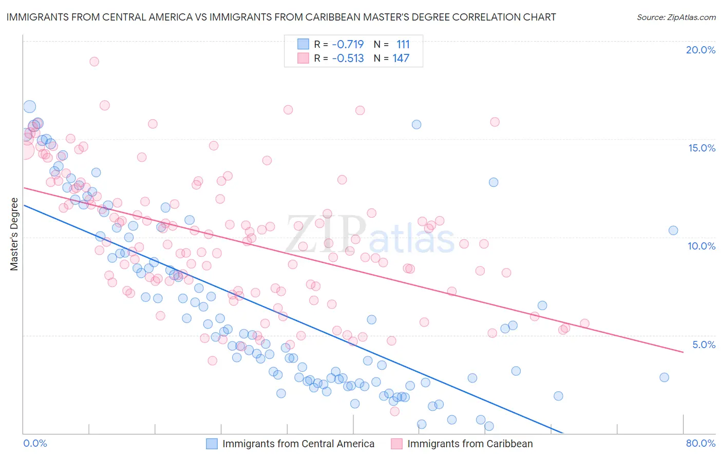Immigrants from Central America vs Immigrants from Caribbean Master's Degree