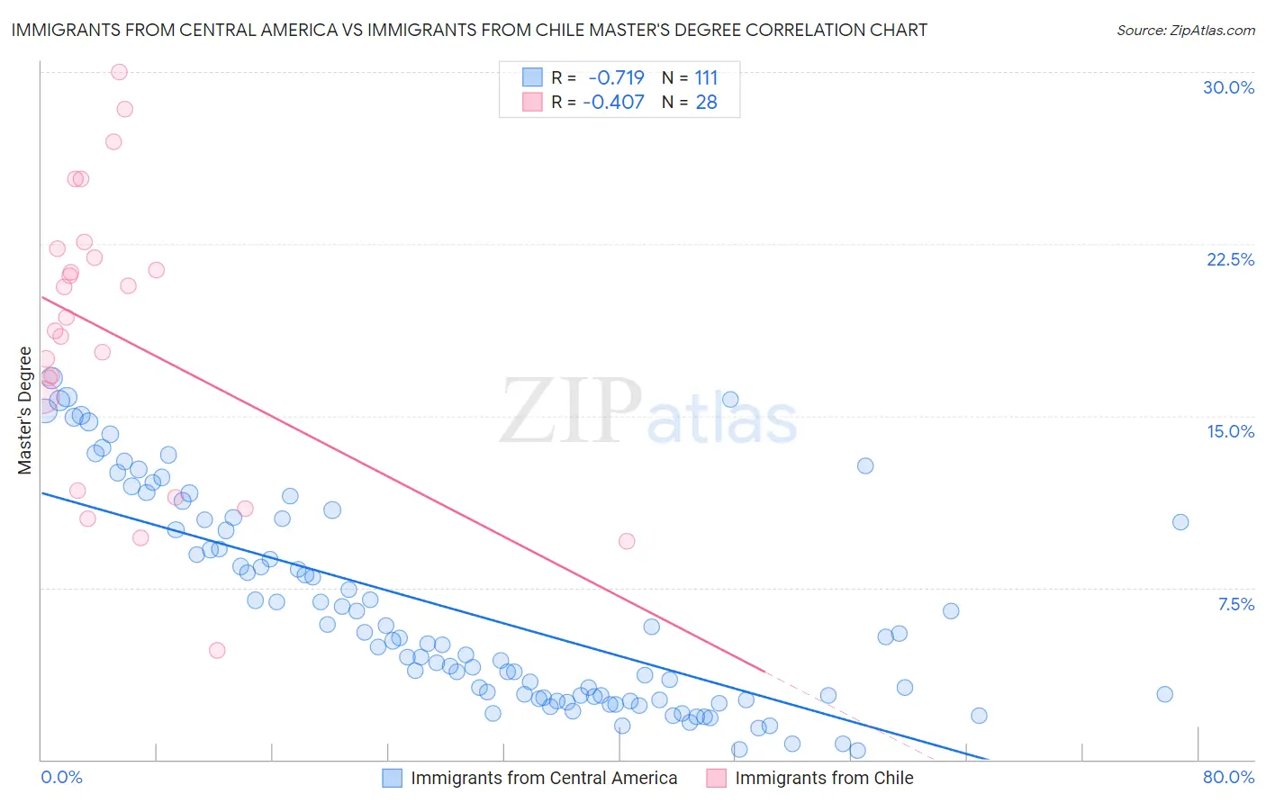 Immigrants from Central America vs Immigrants from Chile Master's Degree