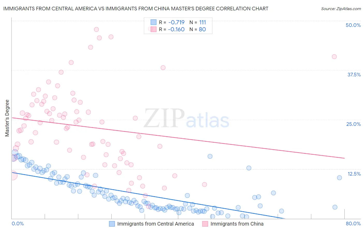 Immigrants from Central America vs Immigrants from China Master's Degree