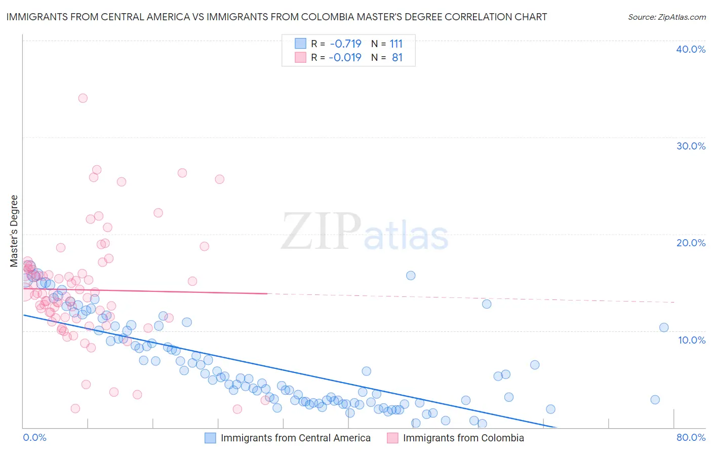 Immigrants from Central America vs Immigrants from Colombia Master's Degree