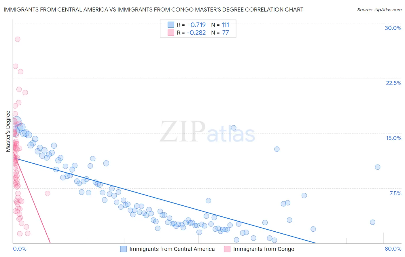 Immigrants from Central America vs Immigrants from Congo Master's Degree