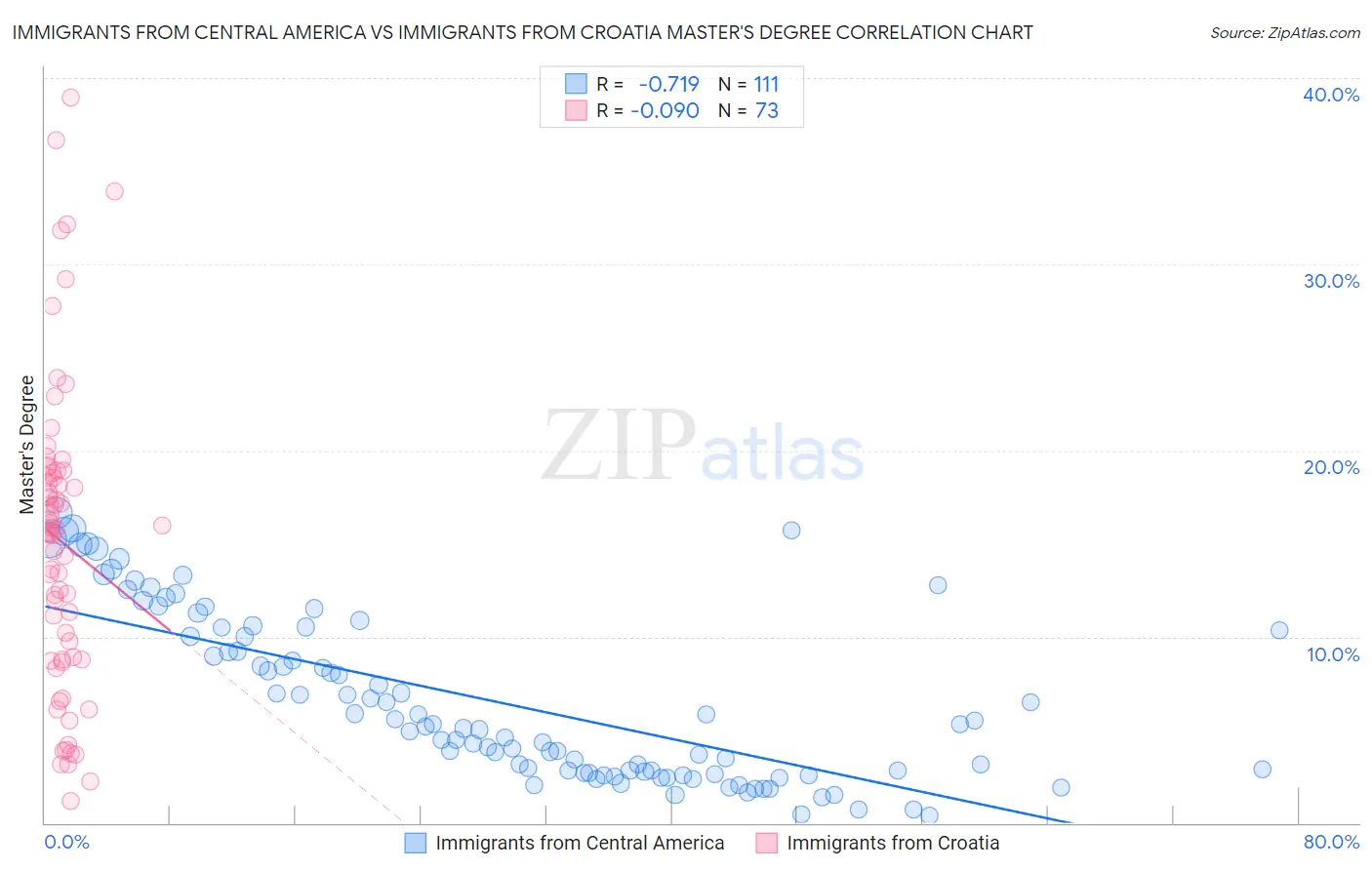 Immigrants from Central America vs Immigrants from Croatia Master's Degree