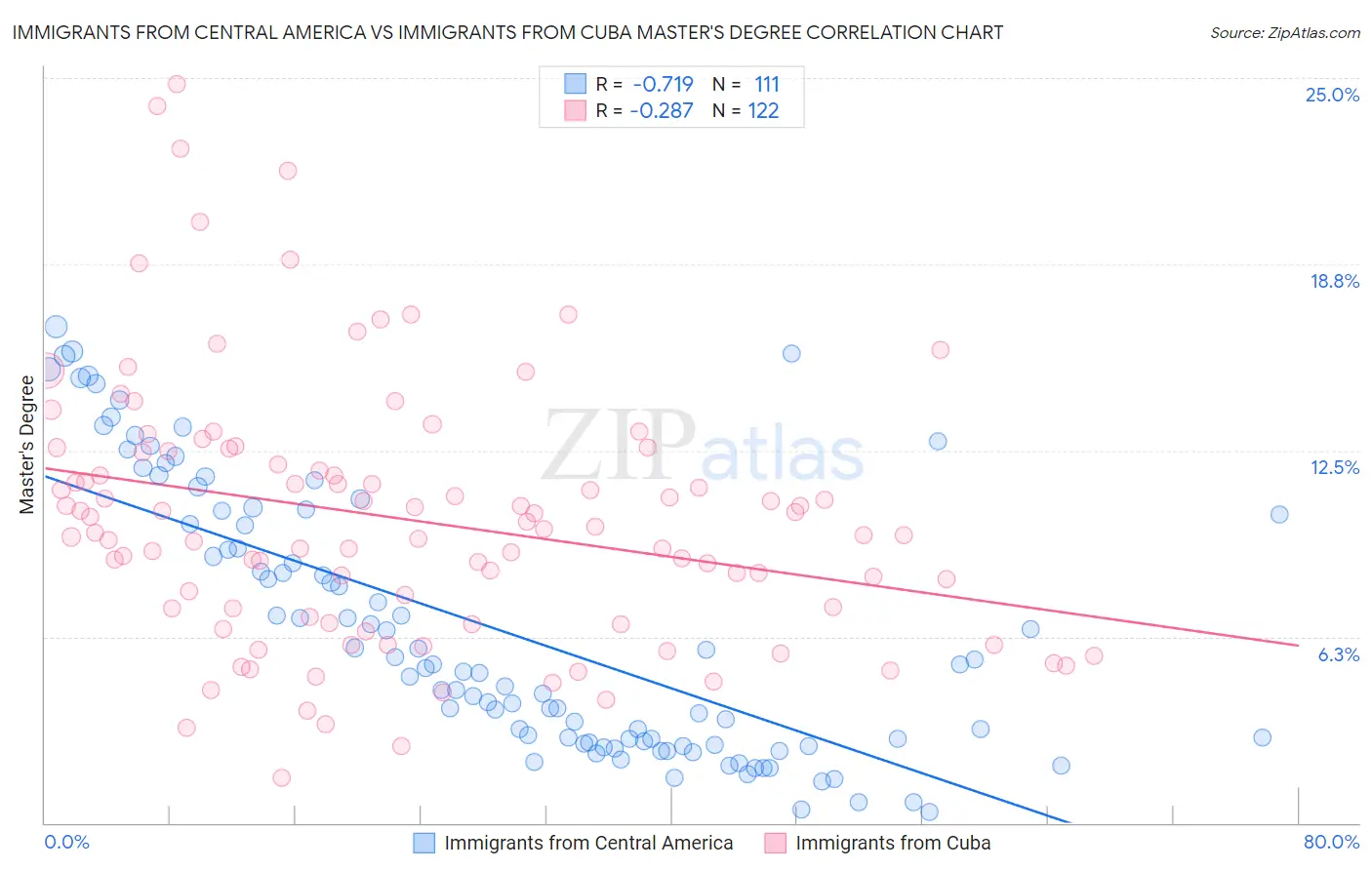 Immigrants from Central America vs Immigrants from Cuba Master's Degree