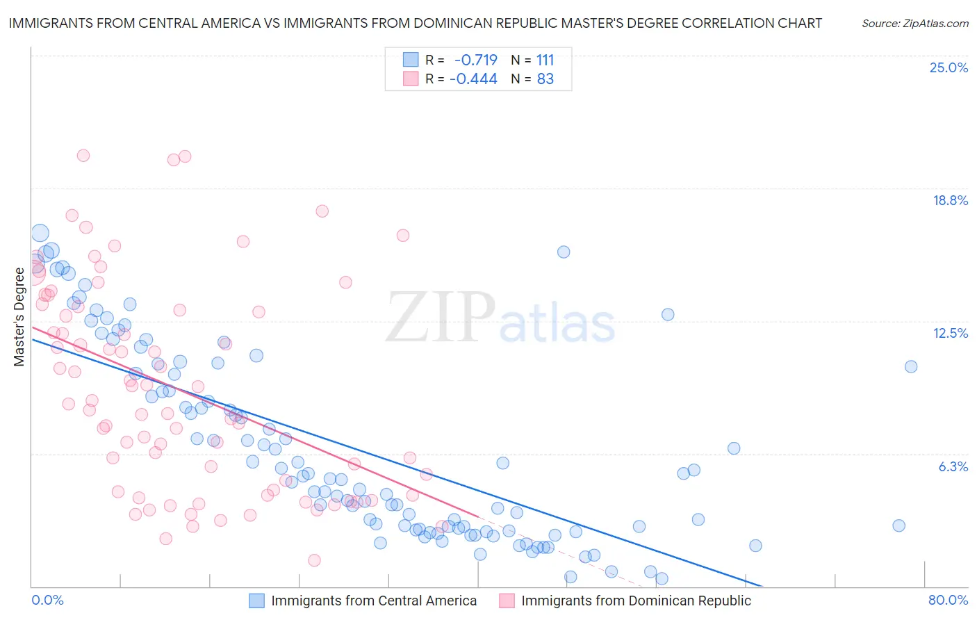 Immigrants from Central America vs Immigrants from Dominican Republic Master's Degree