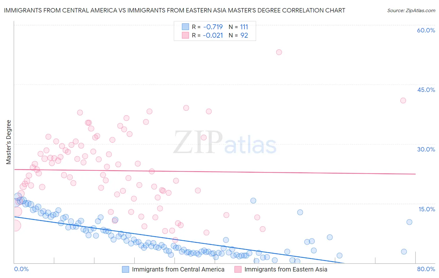 Immigrants from Central America vs Immigrants from Eastern Asia Master's Degree