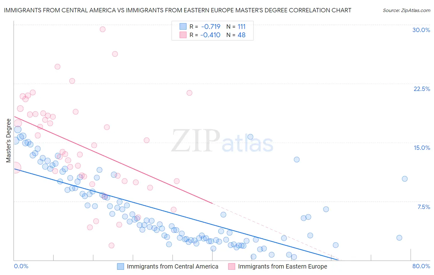 Immigrants from Central America vs Immigrants from Eastern Europe Master's Degree