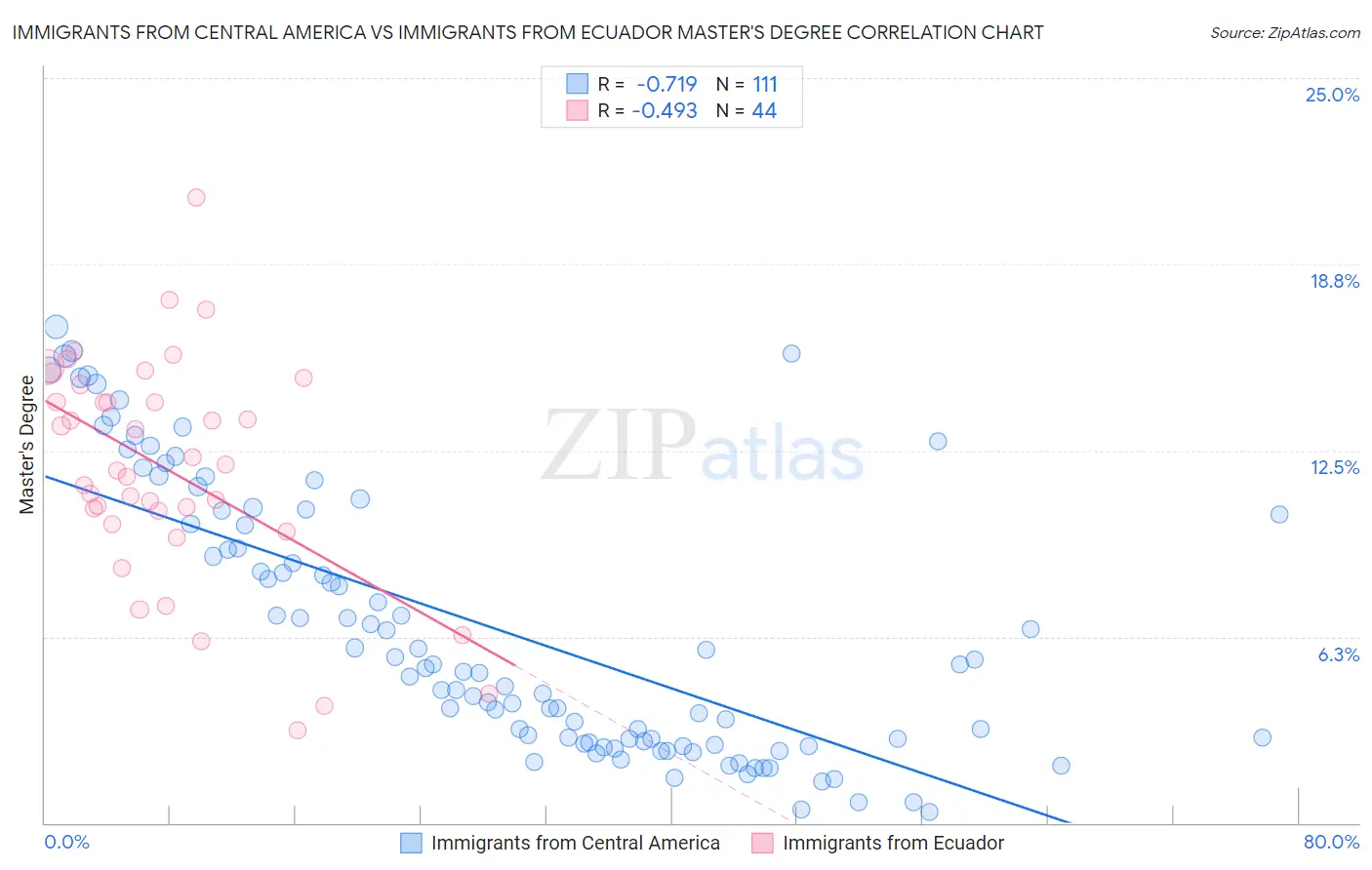 Immigrants from Central America vs Immigrants from Ecuador Master's Degree