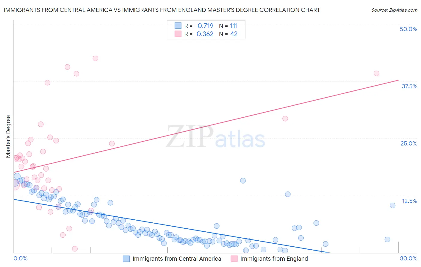 Immigrants from Central America vs Immigrants from England Master's Degree