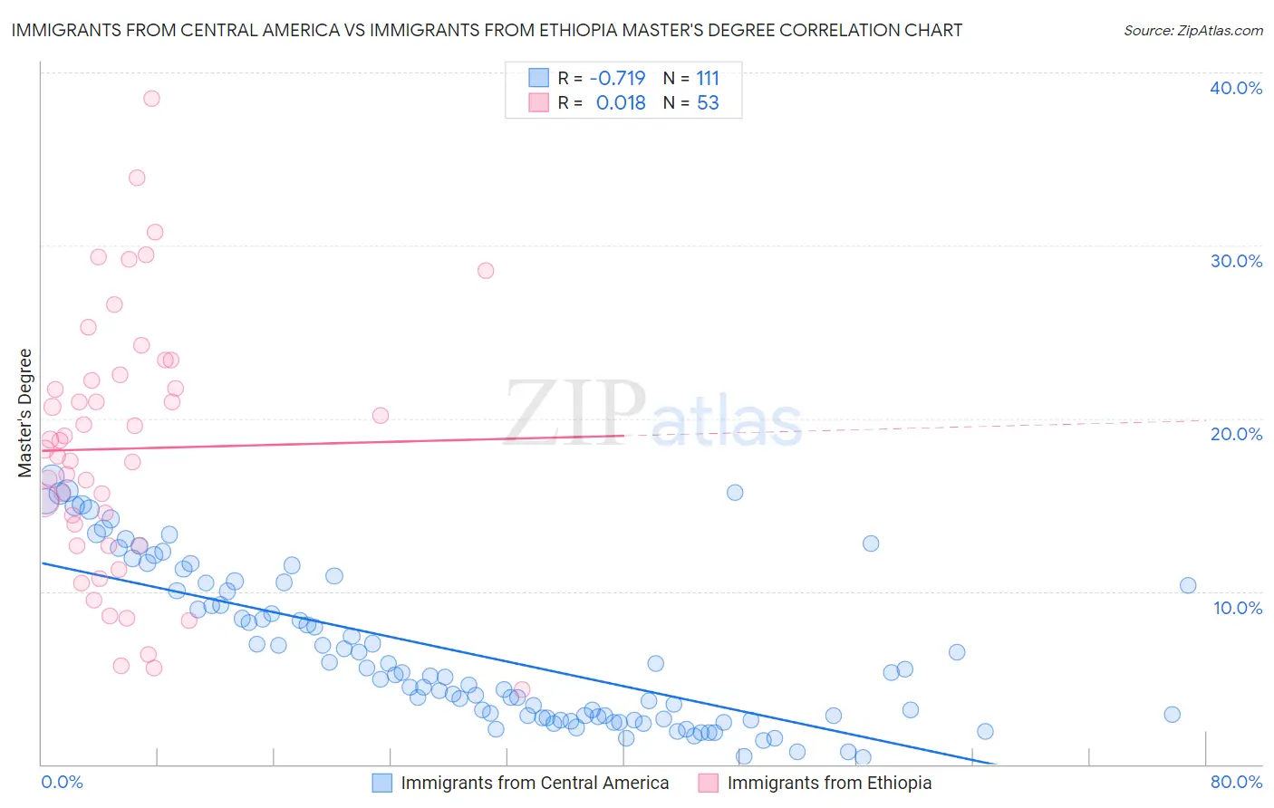Immigrants from Central America vs Immigrants from Ethiopia Master's Degree