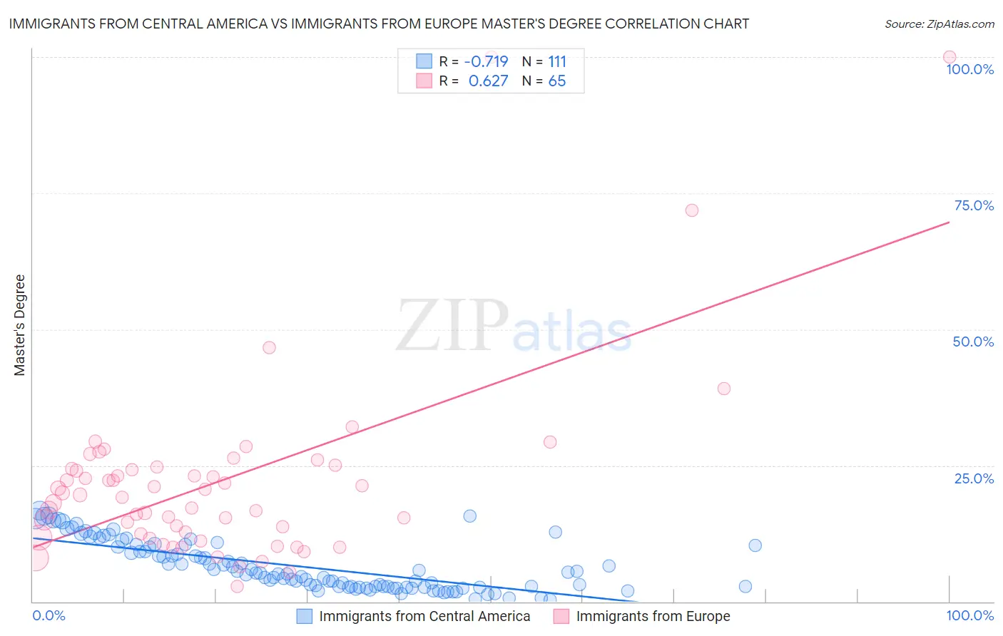Immigrants from Central America vs Immigrants from Europe Master's Degree