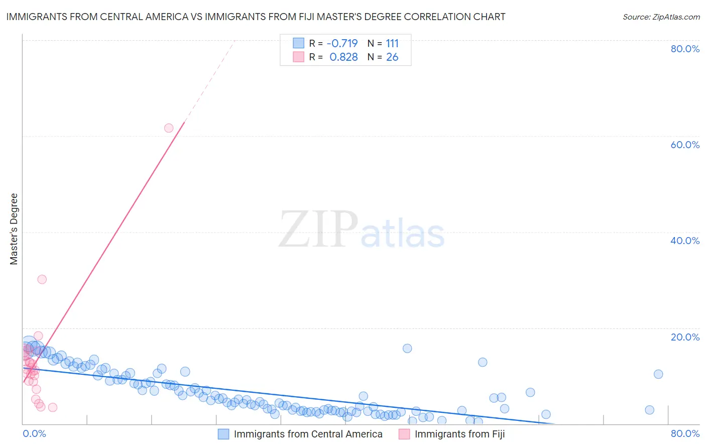 Immigrants from Central America vs Immigrants from Fiji Master's Degree