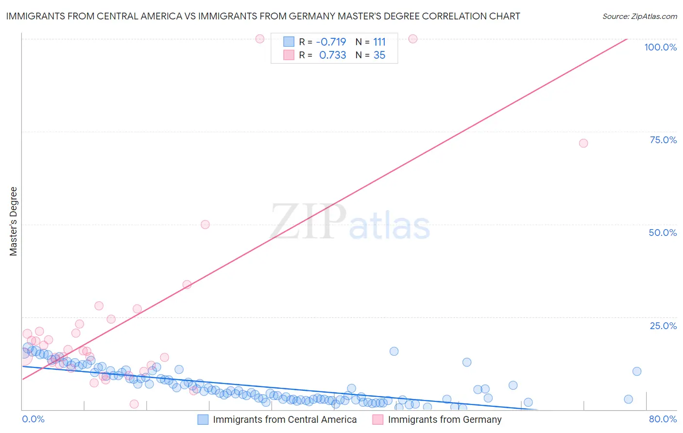 Immigrants from Central America vs Immigrants from Germany Master's Degree