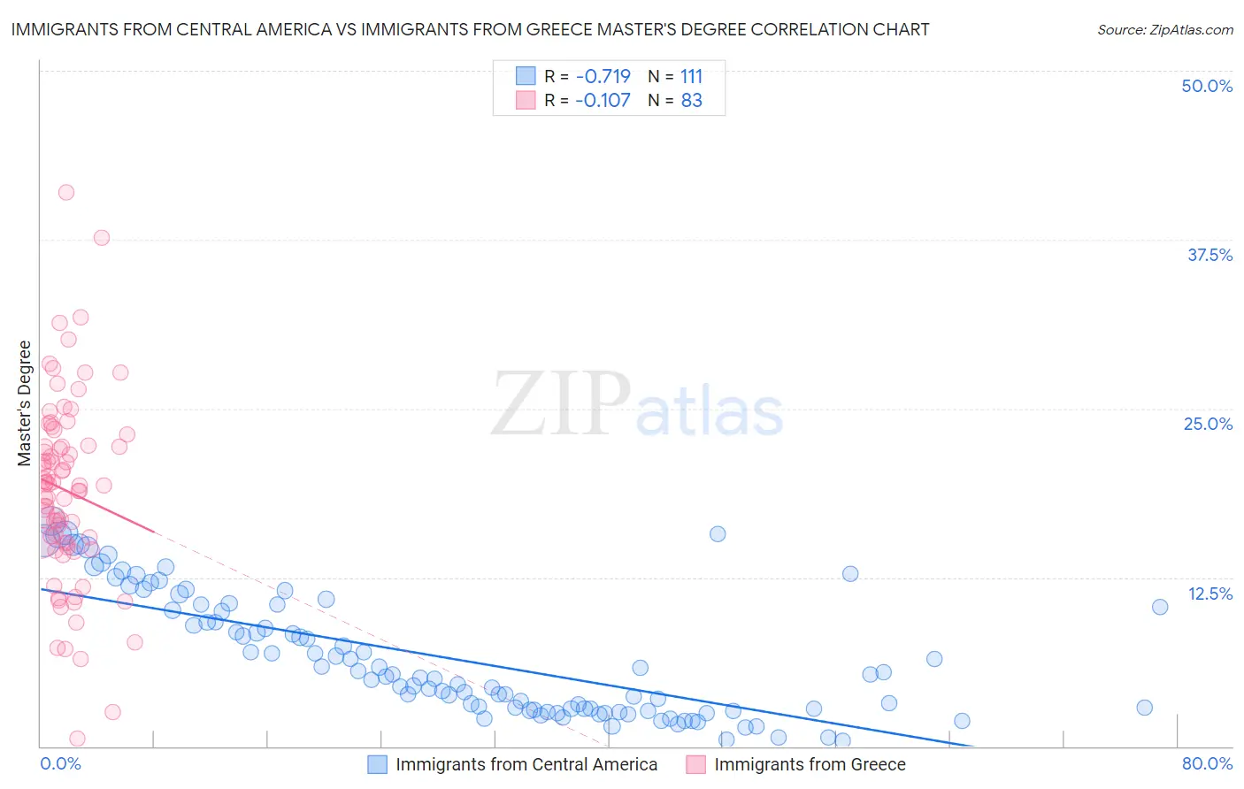 Immigrants from Central America vs Immigrants from Greece Master's Degree