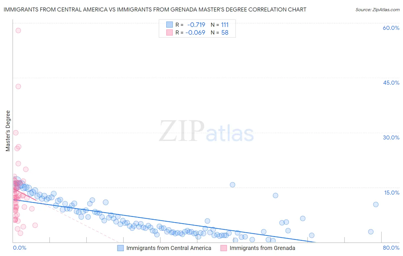 Immigrants from Central America vs Immigrants from Grenada Master's Degree