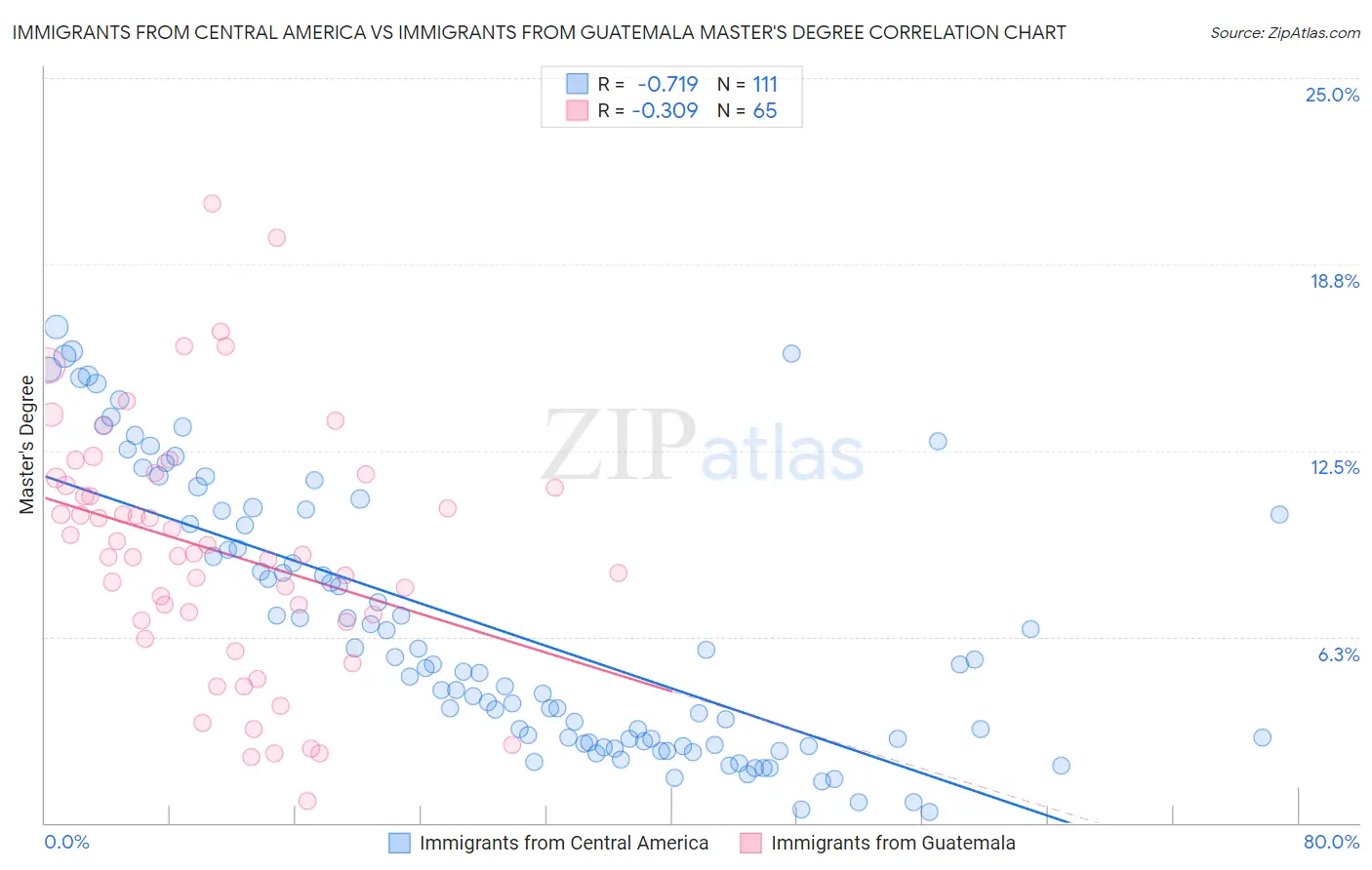 Immigrants from Central America vs Immigrants from Guatemala Master's Degree
