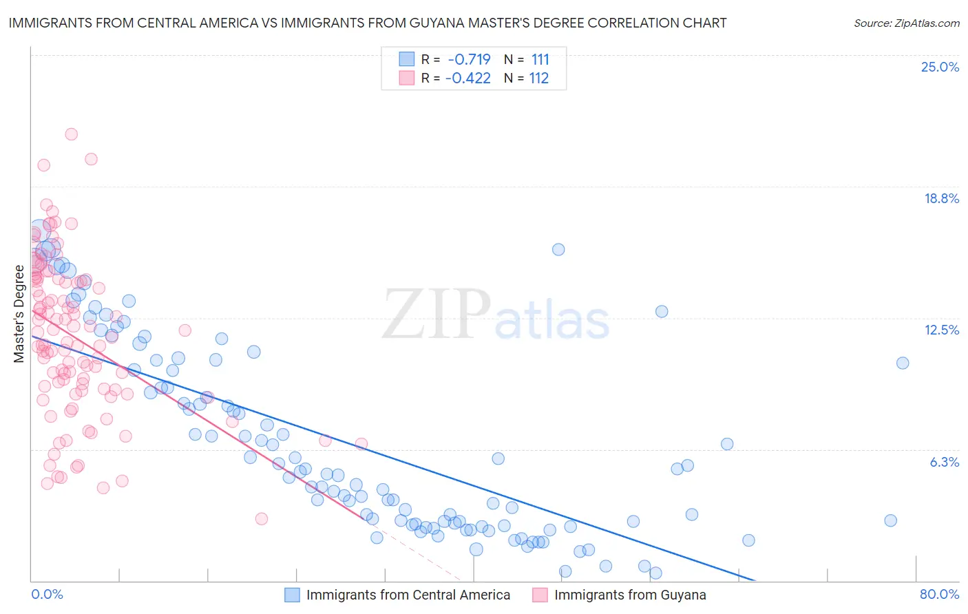 Immigrants from Central America vs Immigrants from Guyana Master's Degree