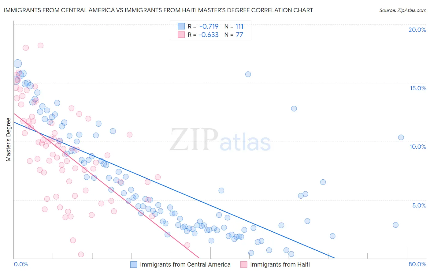 Immigrants from Central America vs Immigrants from Haiti Master's Degree