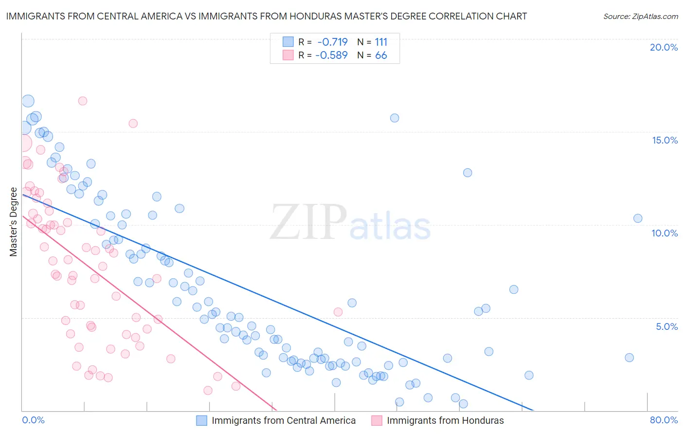 Immigrants from Central America vs Immigrants from Honduras Master's Degree