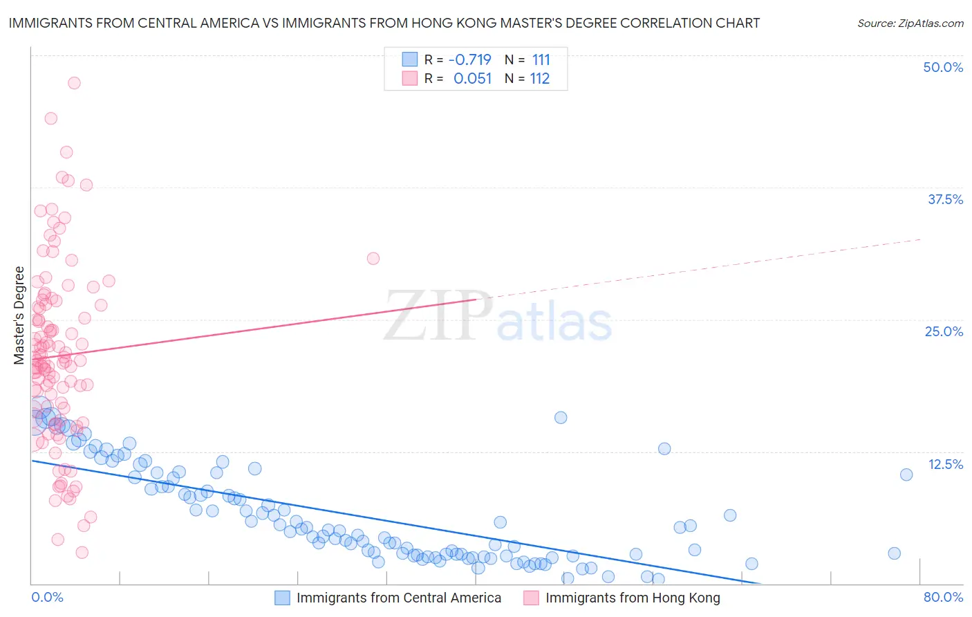 Immigrants from Central America vs Immigrants from Hong Kong Master's Degree