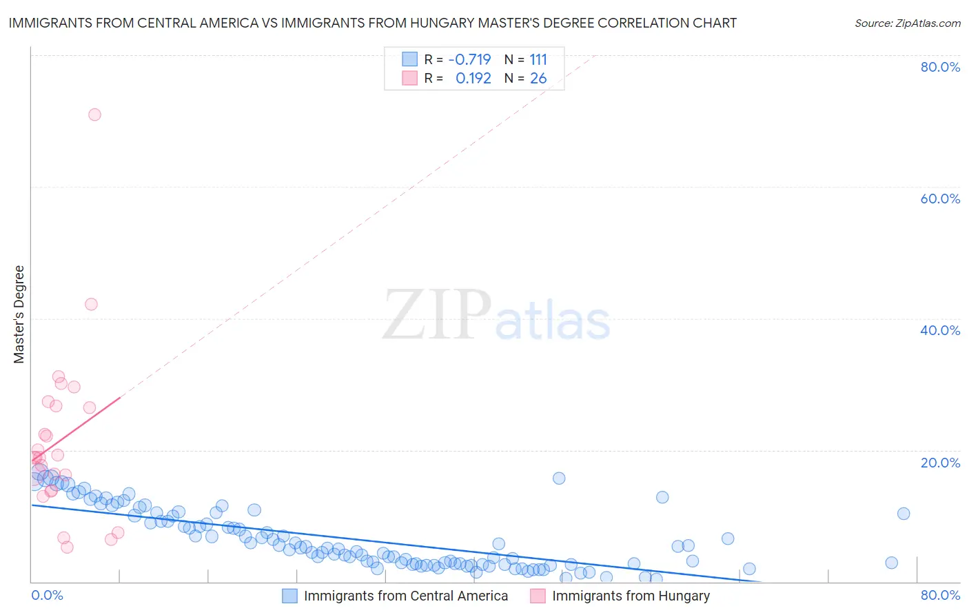 Immigrants from Central America vs Immigrants from Hungary Master's Degree