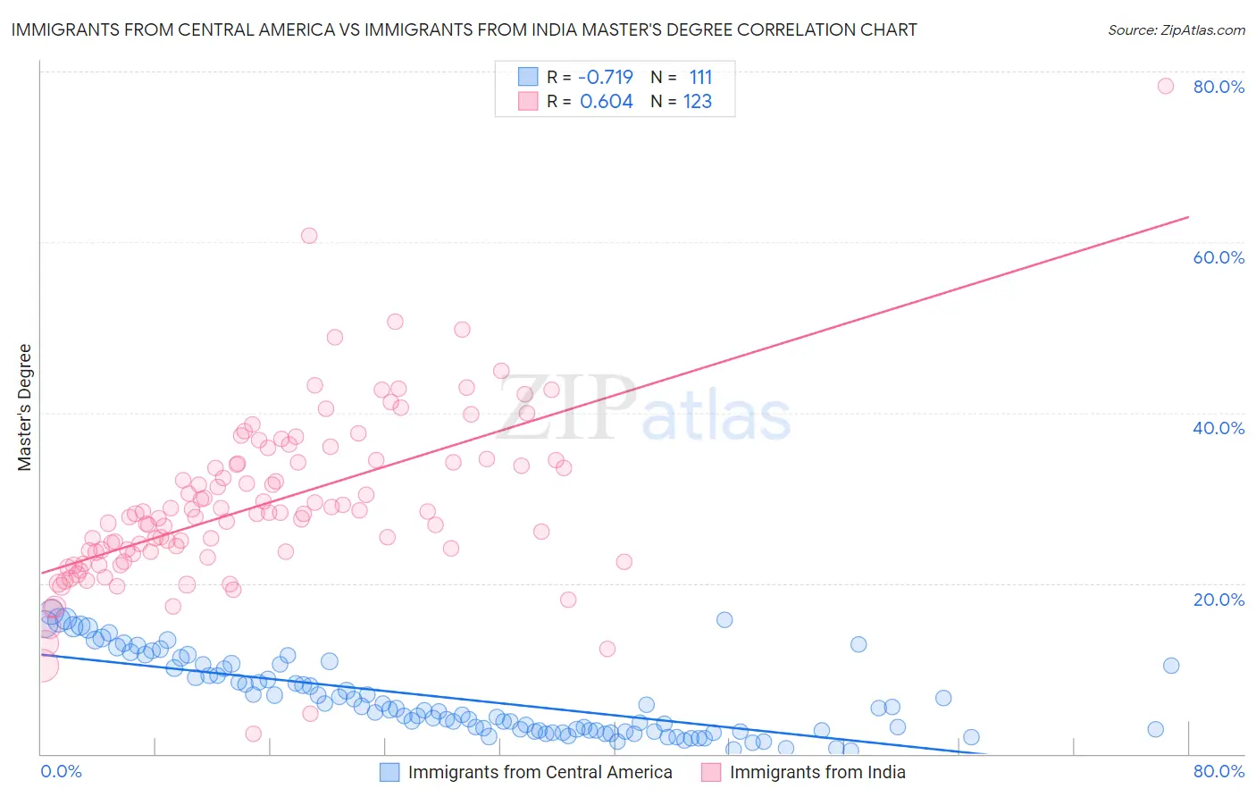 Immigrants from Central America vs Immigrants from India Master's Degree