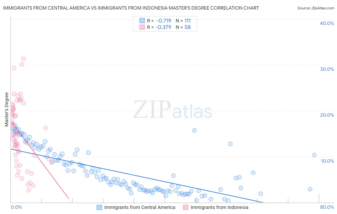 Immigrants from Central America vs Immigrants from Indonesia Master's Degree
