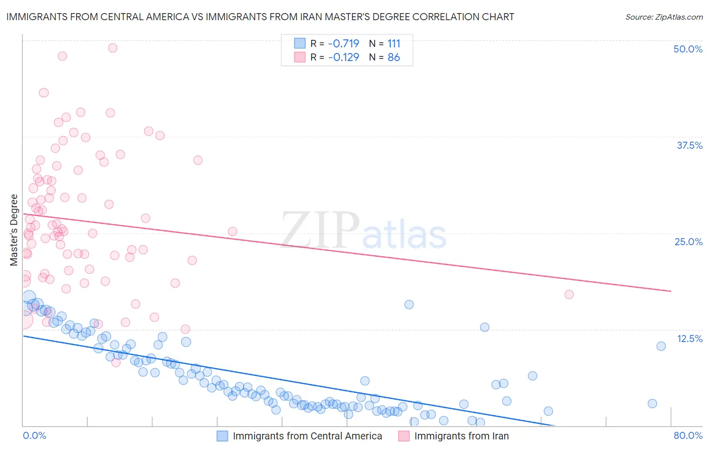 Immigrants from Central America vs Immigrants from Iran Master's Degree