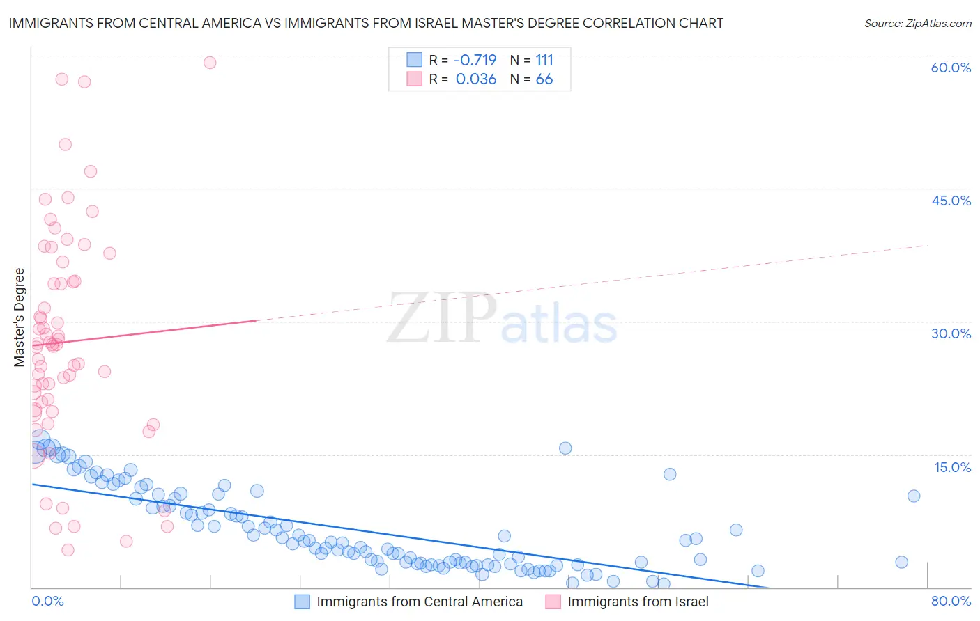 Immigrants from Central America vs Immigrants from Israel Master's Degree