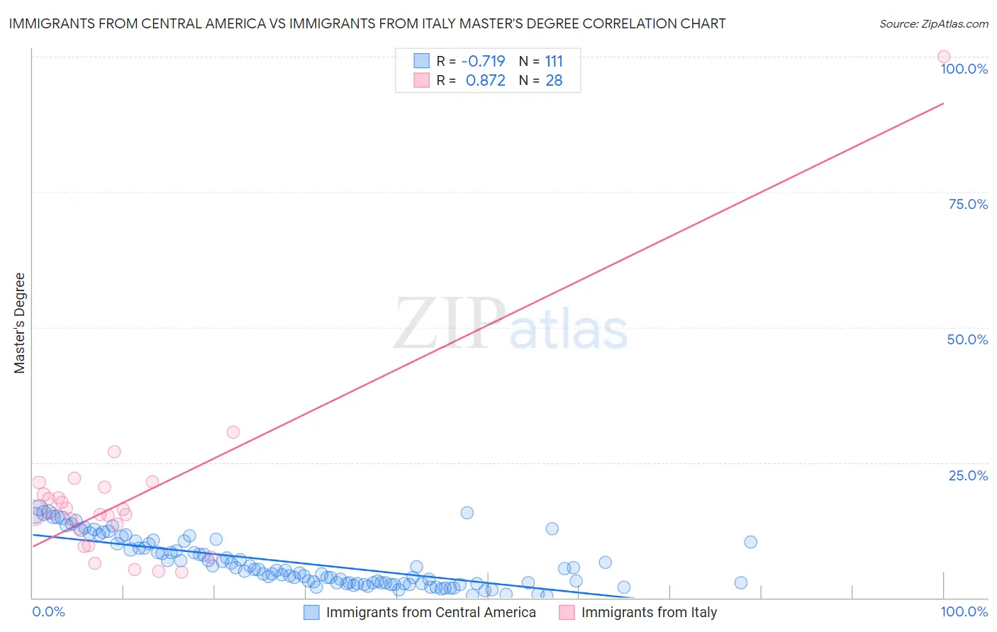 Immigrants from Central America vs Immigrants from Italy Master's Degree