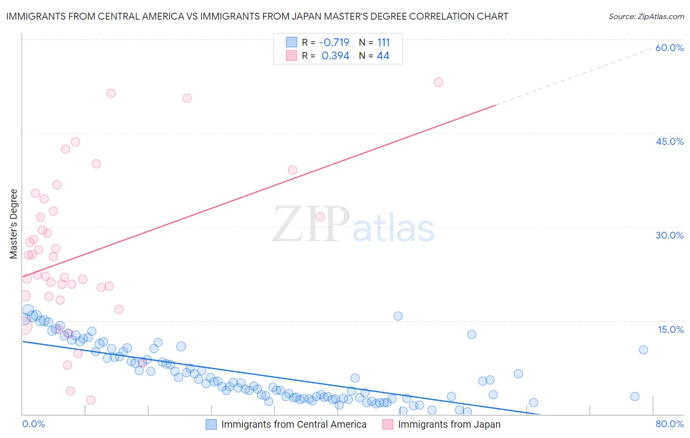 Immigrants from Central America vs Immigrants from Japan Master's Degree