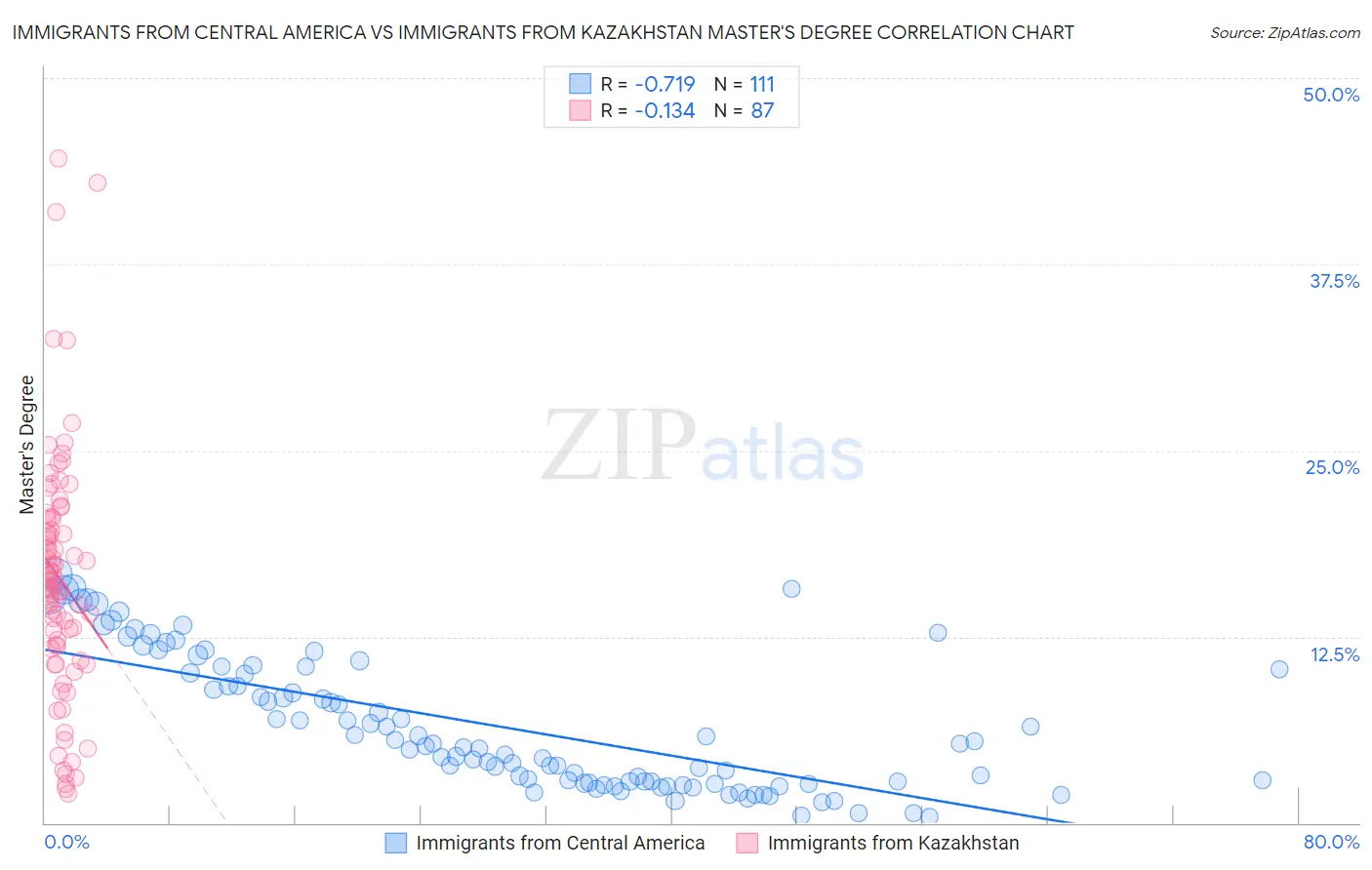 Immigrants from Central America vs Immigrants from Kazakhstan Master's Degree